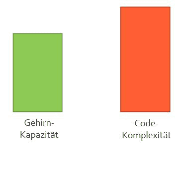 Wenn die Code-Komplexität größer ist als die Gehirnkapazität