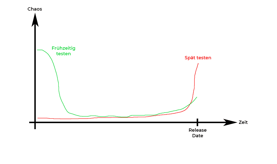 Früh testen vs. Spät testen